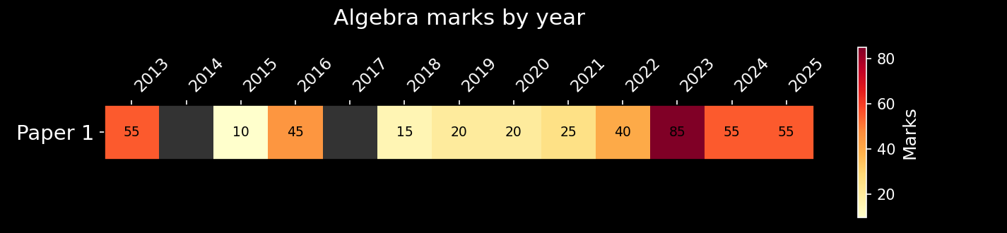 Algebra marks on Paper 1 by year