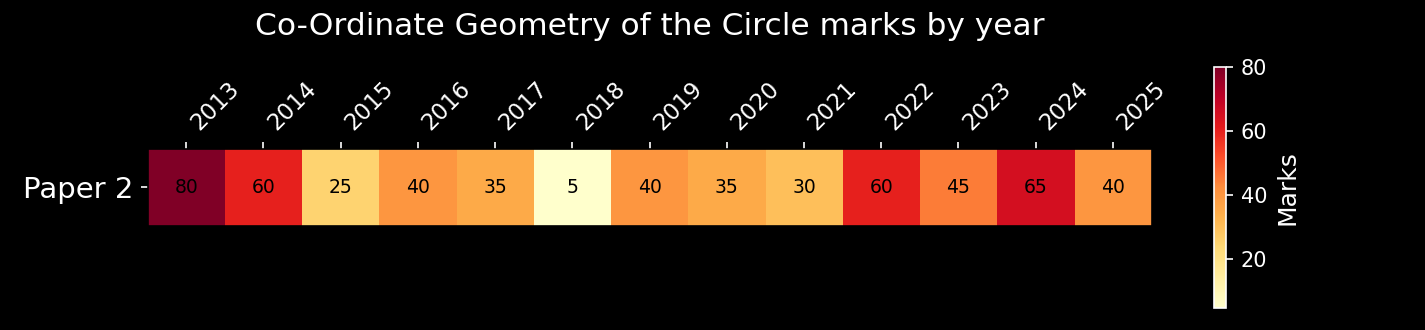 Co-ordinate geometry of the circle marks on Paper 2 by year