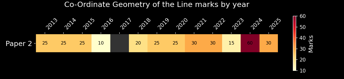 Co-ordinate geometry of the line marks on Paper 2 by year