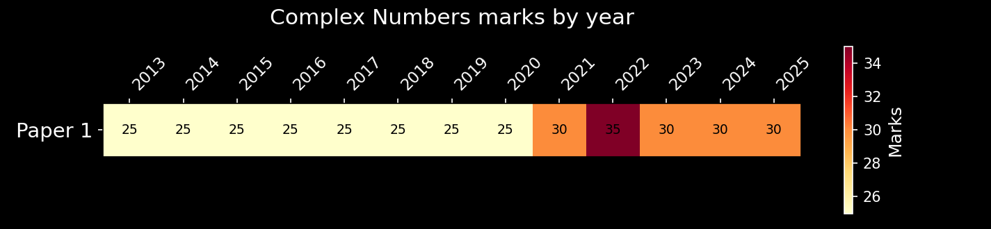Complex numbers marks on Paper 1 by year: worth a steady 25 to 35 marks every single year