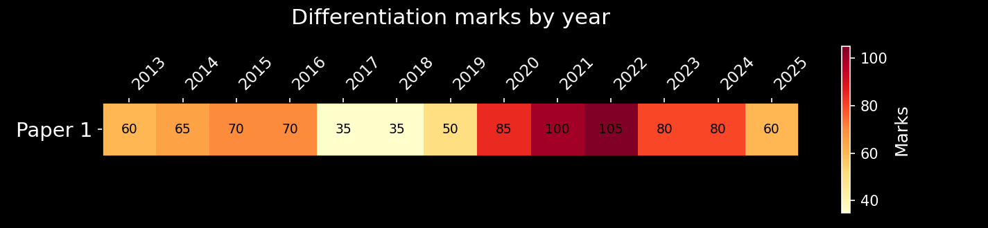 Differentiation marks on Paper 1 by year: present every year, often the biggest topic on the paper
