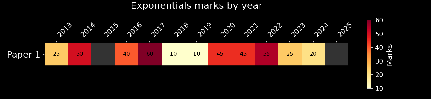 Exponentials marks on Paper 1 by year