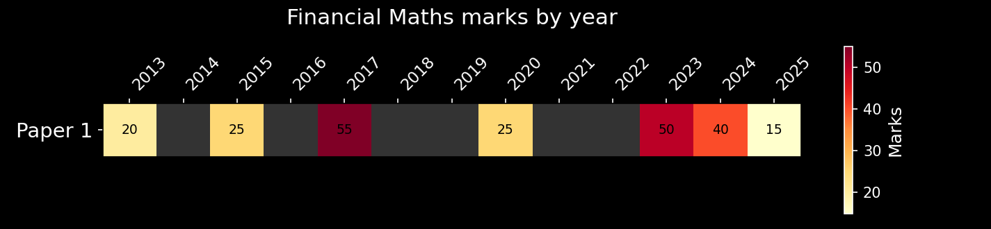 Financial maths marks on Paper 1 by year