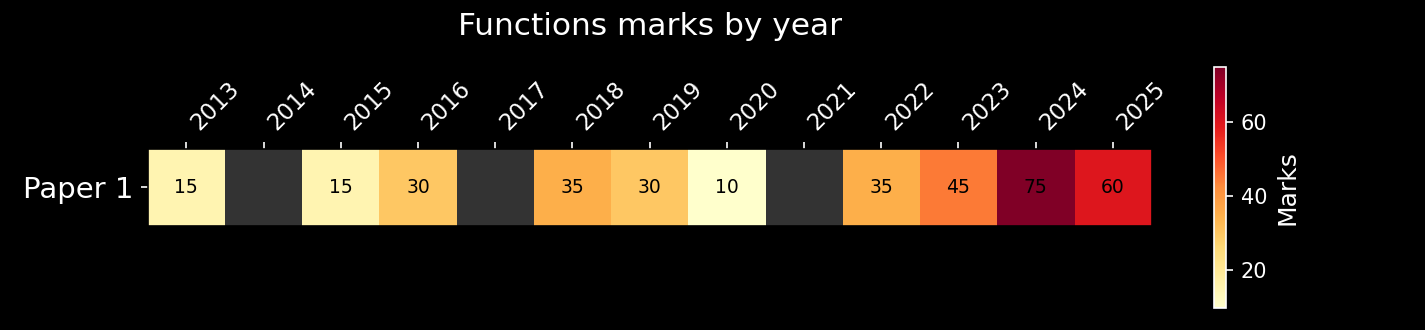 Functions marks on Paper 1 by year