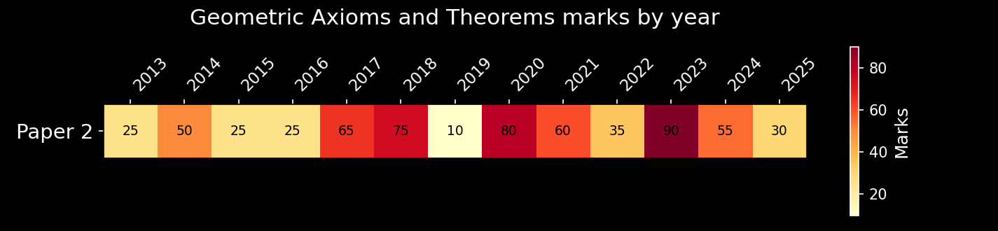 Geometric axioms and theorems marks on Paper 2 by year: present in every past paper
