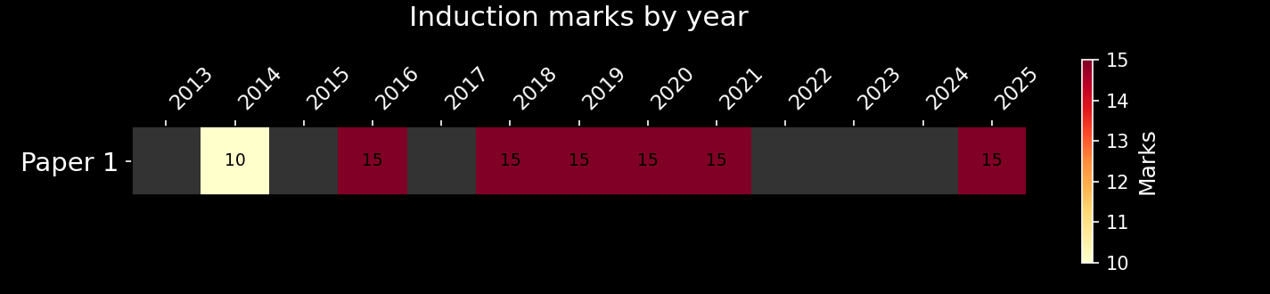 Induction marks on Paper 1 by year: modest marks but appears often
