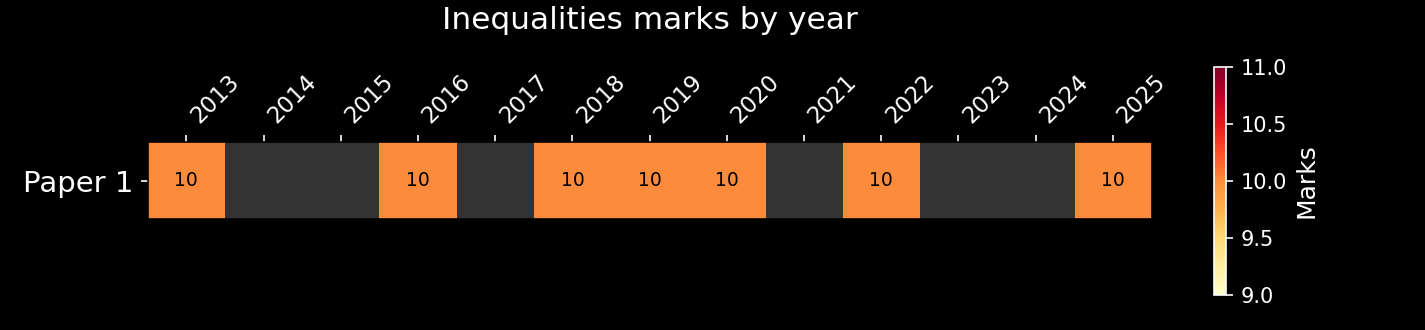 Inequalities marks on Paper 1 by year: small headline marks that understate the topic