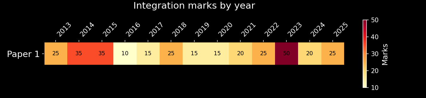 Integration marks on Paper 1 by year: present every year