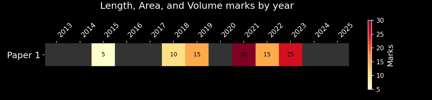Length, area and volume marks on Paper 1 by year