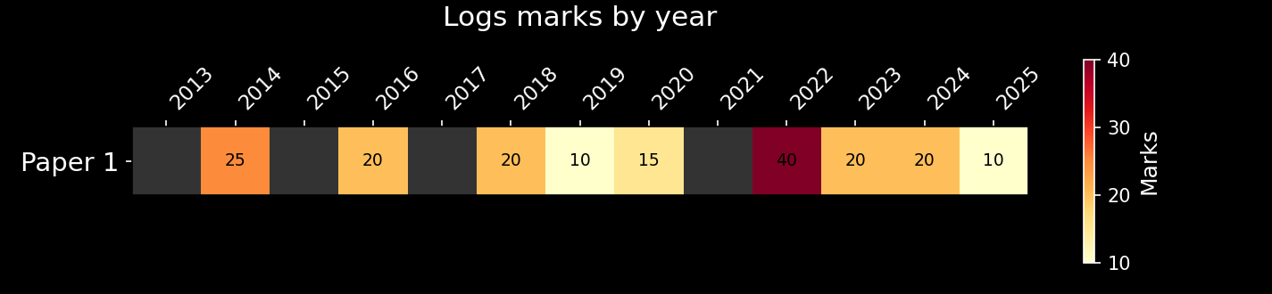 Logs marks on Paper 1 by year