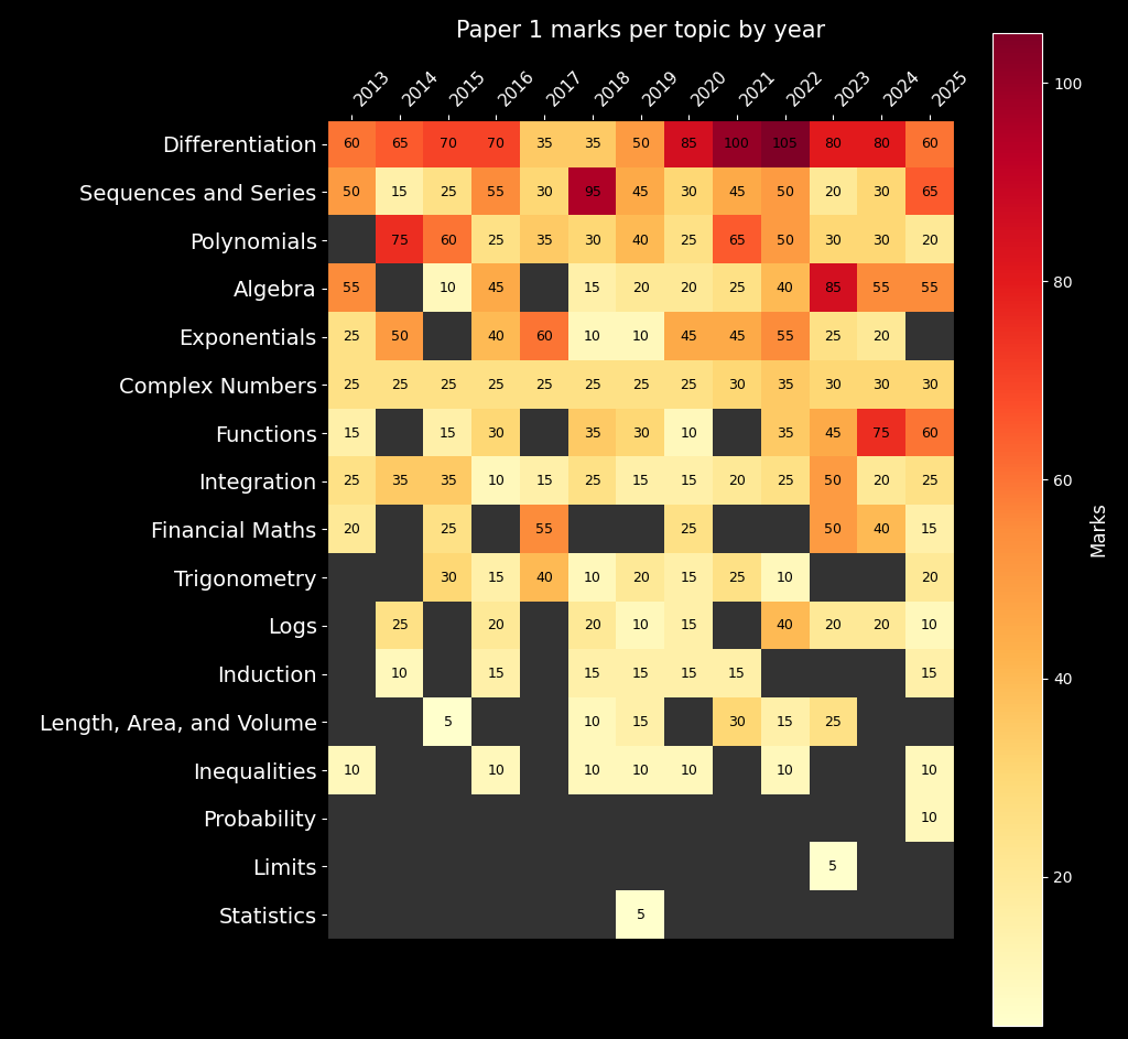 Heatmap of Paper 1 marks per topic by year, 2013 to 2025, with topics ordered from most to least marks: differentiation on top, followed by sequences and series, polynomials, algebra, exponentials, and the rest