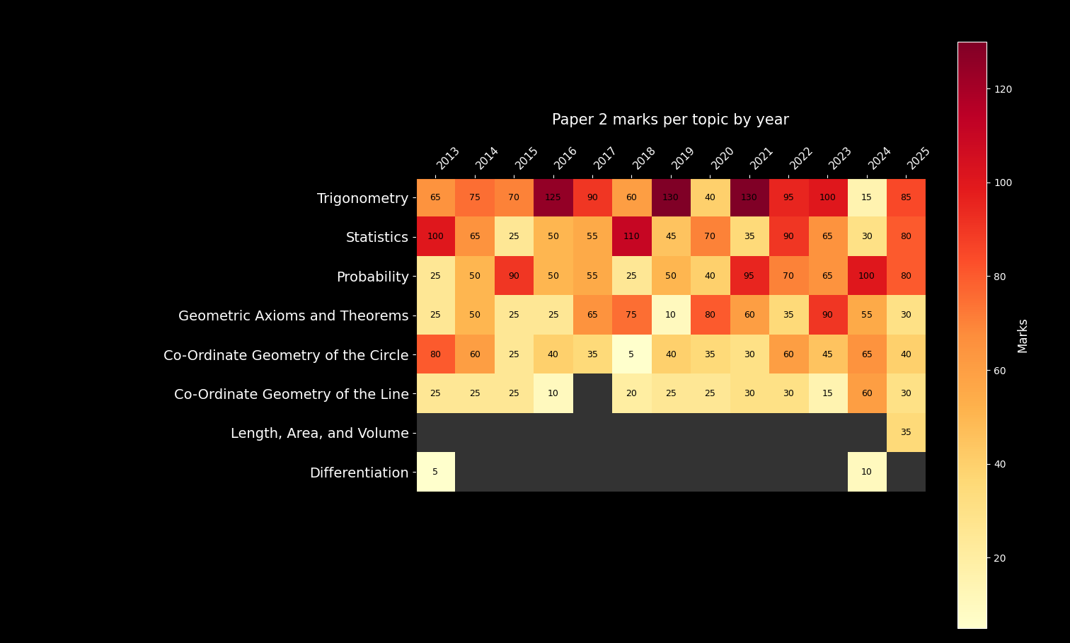 Heatmap of Paper 2 marks per topic by year, 2013 to 2025, with topics ordered from most to least marks: trigonometry on top, followed by statistics, probability, geometric axioms and theorems, the circle, and the line