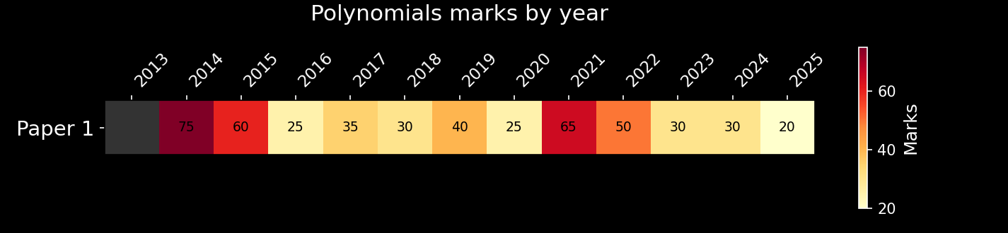 Polynomials marks on Paper 1 by year