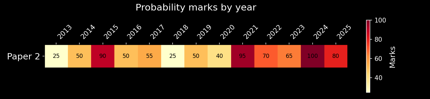 Probability marks on Paper 2 by year: present every year