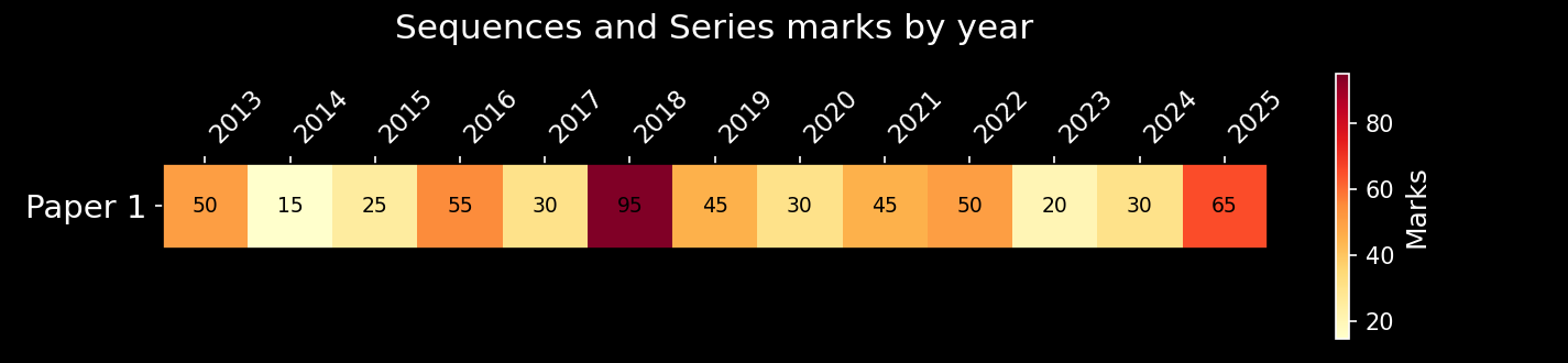 Sequences and series marks on Paper 1 by year