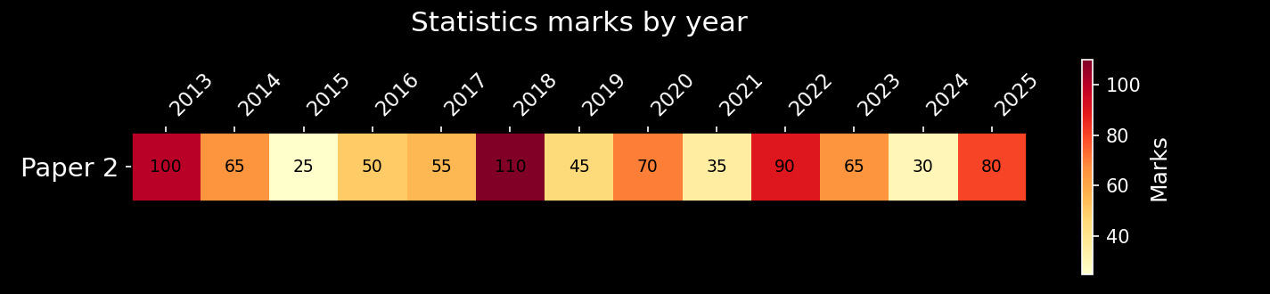 Statistics marks on Paper 2 by year: present every year