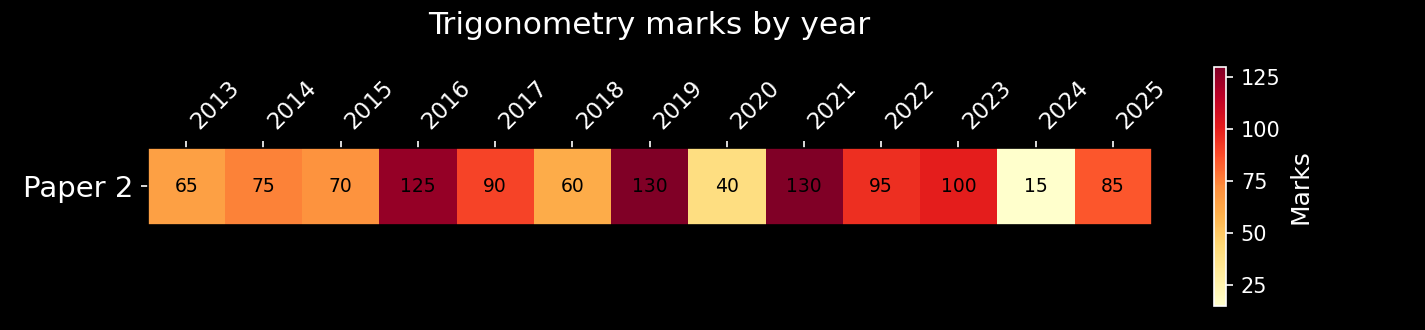 Trigonometry marks on Paper 2 by year: the biggest topic on the paper, present every year